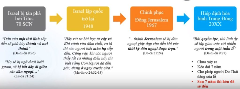 các dấu hiện tận thế liên quan đến Israel