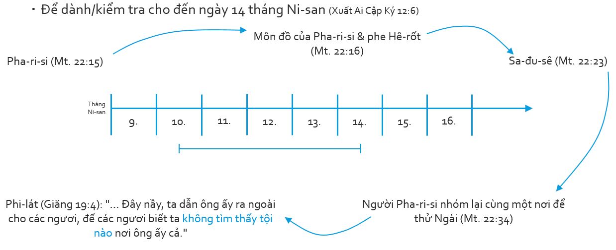 Thời gian lễ Vượt Qua